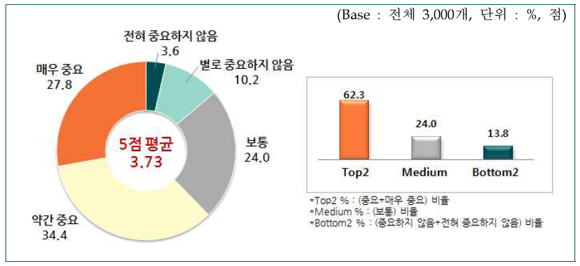 표준 및 표준화 활동의 중요도