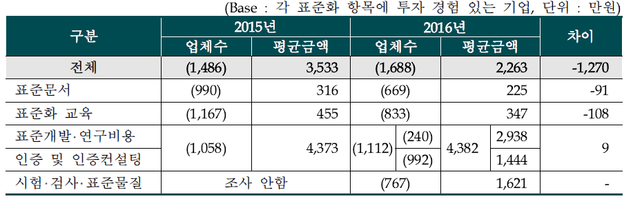 연간 표준화 투자 금액