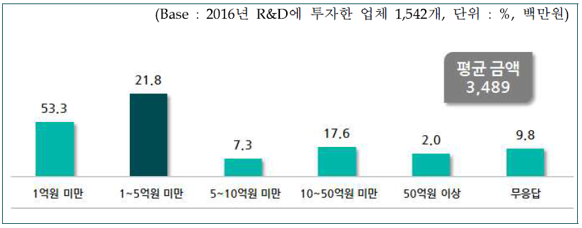 R&D 투자금액