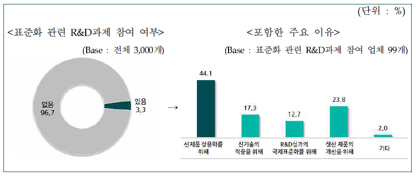 표준화 관련 목표가 포함된 R&D과제 참여 여부 및 주요 이유