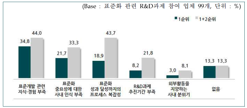 R&D에서 표준화 추진 시 어려웠던 점(복수응답)