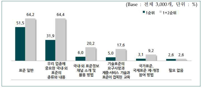 사업장에서 필요한 표준/표준화 교육(복수응답)