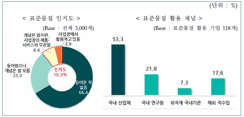 표준물질 인지도 및 활용 채널