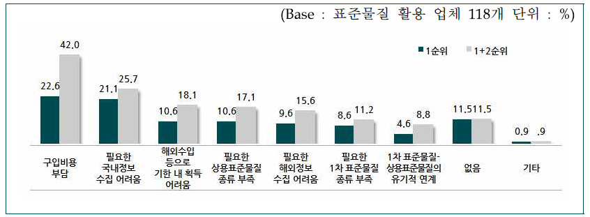 표준물질 활용 시 불편한 사항(복수응답)