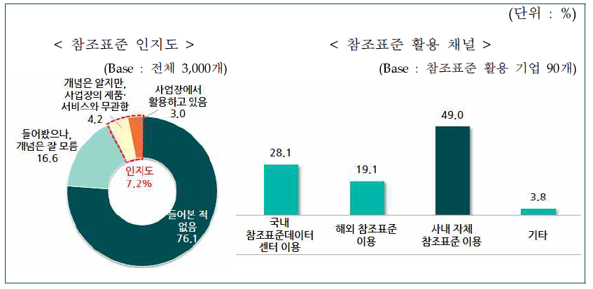 참조표준 인지도 및 활용 채널