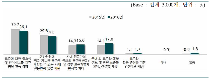 표준화 활동 증진을 위해 도입해야 할 정책 방향