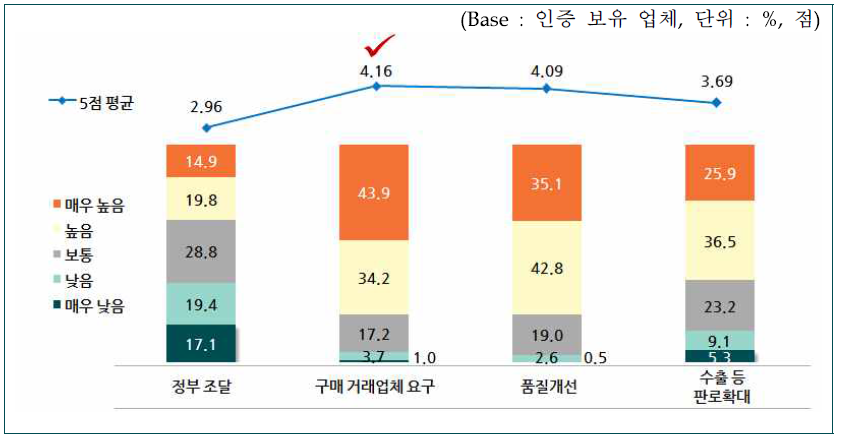 인증 취득 목적 관련성