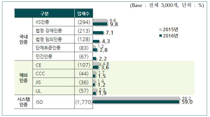 인증 취득 목적 관련성