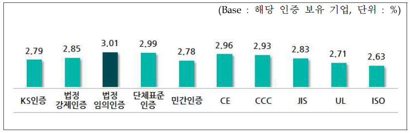 인증별 취득 및 갱신 어려운 정도(5점 평균)