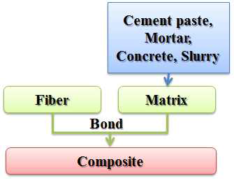 섬유보강 시멘트계 복합 재료의 매트릭스 구성