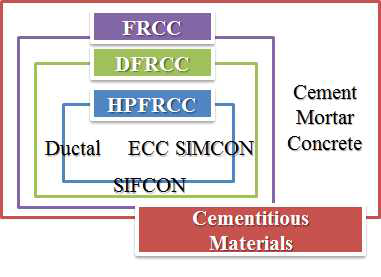 섬유보강 시멘트계 복합재 료의 분류