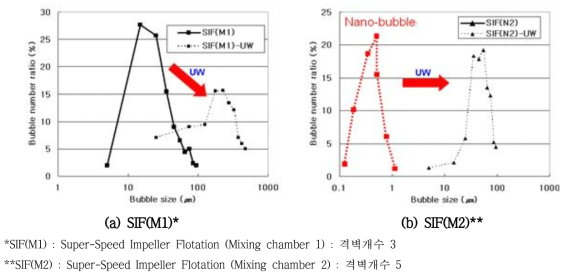 초음파 조사에 의한 bubble size distribution의 변화(28 kHz, 60 W, 2 sec.)