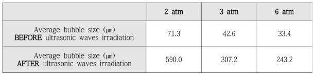 초음파 조사에 의한 평균기포크기의 변화 (28 kHz, 60 W, 2 sec.)
