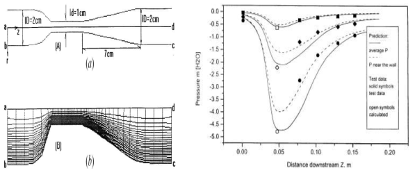 Schematics of a cavitation tube and pressure distribution