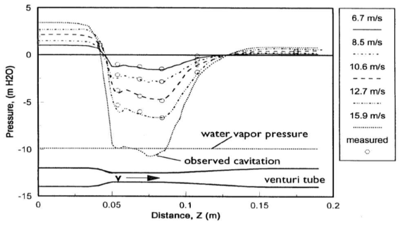 Pressure distribution along the cavitation tube in various water flow rate