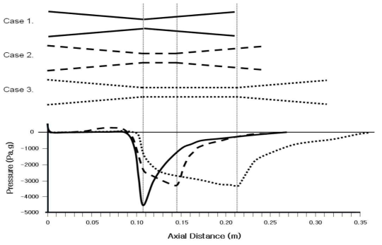 Pressure distribution along the cavitation tube in various tube length