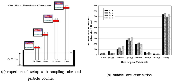The effect of length of sampling tubes (internal diameter : 3 mm) in a continuous reactor