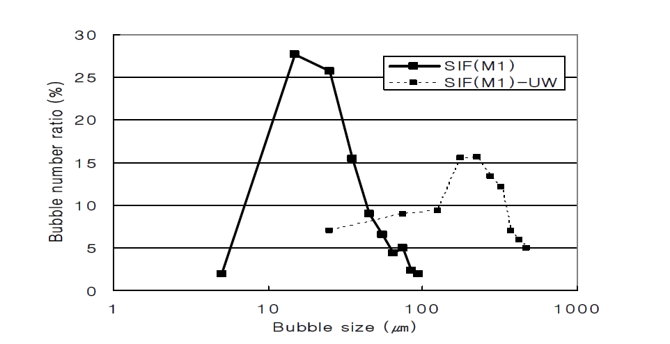 초음파 조사에 의한 bubble size distribution의 변화: SIF(M1)