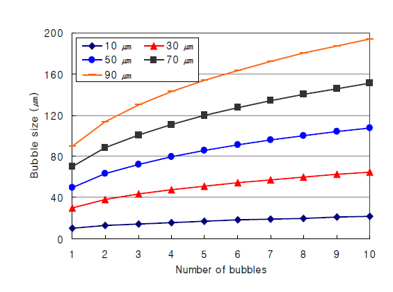 Change in bubble size after coalescence among bubbles with the same size