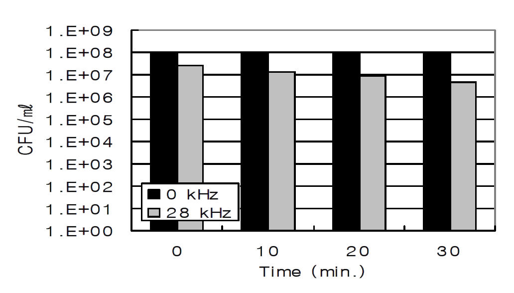 나노기포(below 700 ㎚)의 coalescence와 contraction을 이용한 소독 (Continuos test)