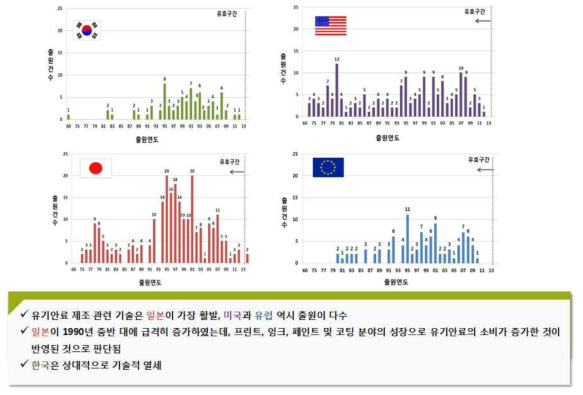 각나라별 연도별 안료 관련 특허 출원 현황