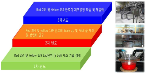 단계별 목표