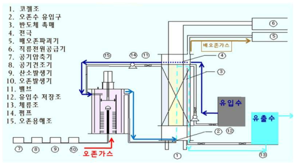 안료폐액 처리 N-AOP 장치 모식도