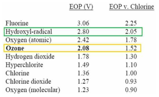 불소, OH 라디칼, 원자산소, 오존의 산화환원 전위 비교