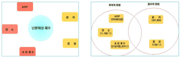 난분해성 폐수 처리 방법과 개요