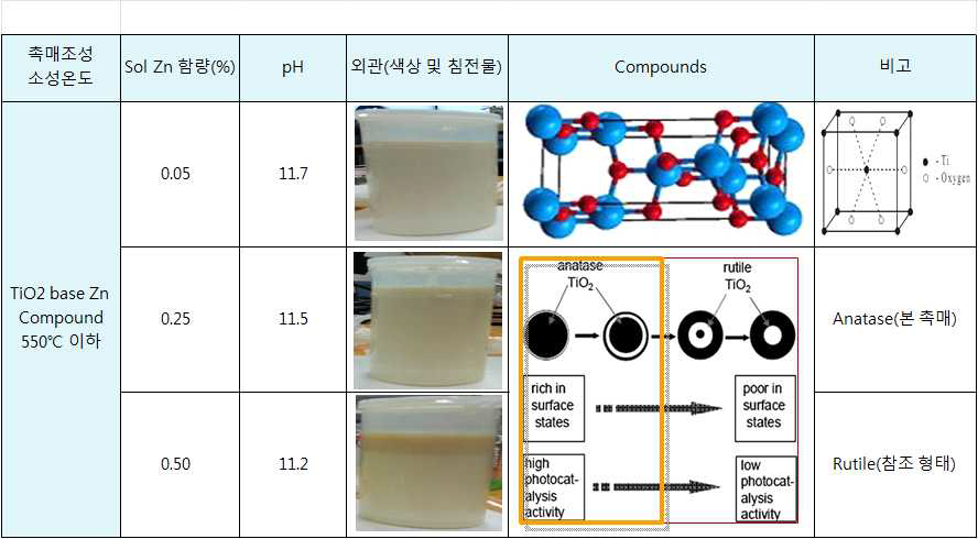 나노 촉매 제조