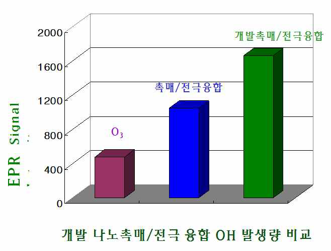 고도분해장치-개발 나노 촉매/전극 융합기술 EPR 측정