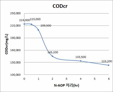 N-AOP 처리시간별 CODcr 변화