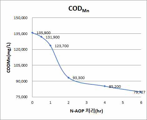 N-AOP 처리시간별 CODmn 변화