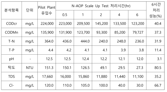 Scale Up Test 처리 성능 분석[2017. 07 ~2017. 08]