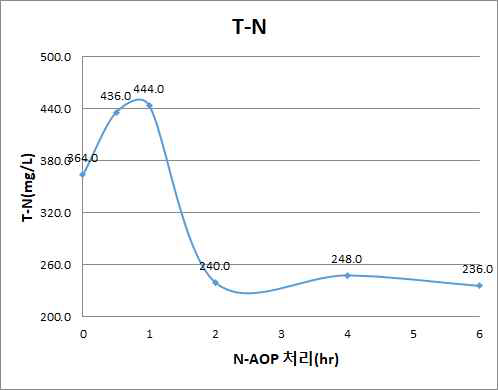 N-AOP 처리시간별 T-N 변화