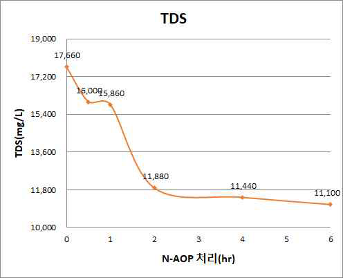 N-AOP 처리시간별 TDS 변화