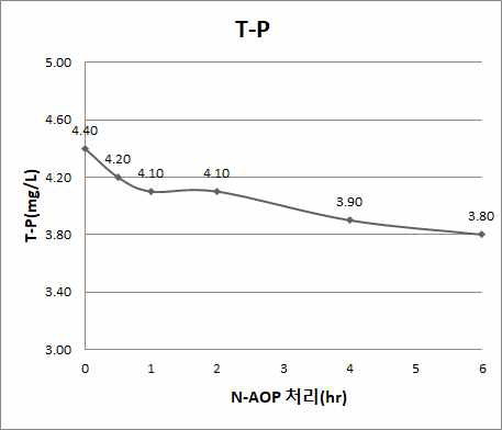 N-AOP 처리시간별 T-P 변화