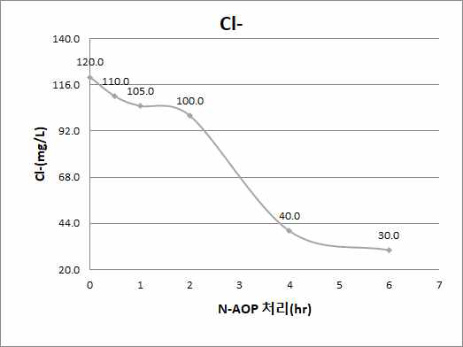 N-AOP 처리시간별 Cl- 변화