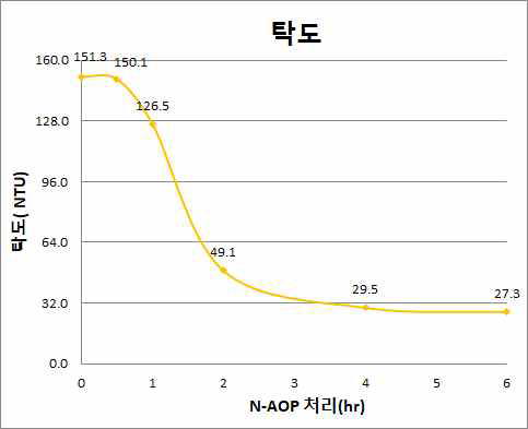 N-AOP 처리시간별 탁도 변화