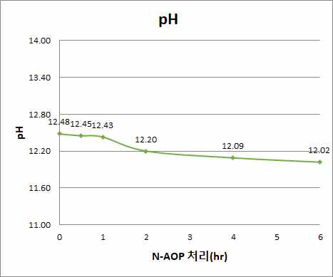 N-AOP 처리시간별 pH 변화