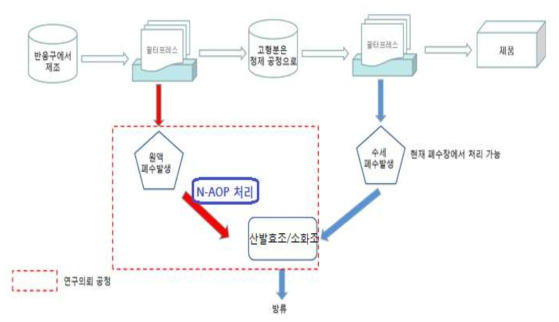 신공정 안료폐액 발생공정과 처리 모식도