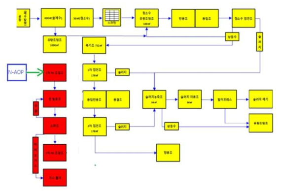 신공정 안료폐액 N-AOP 처리시 효율적 폐수처리 적용 공정 위치