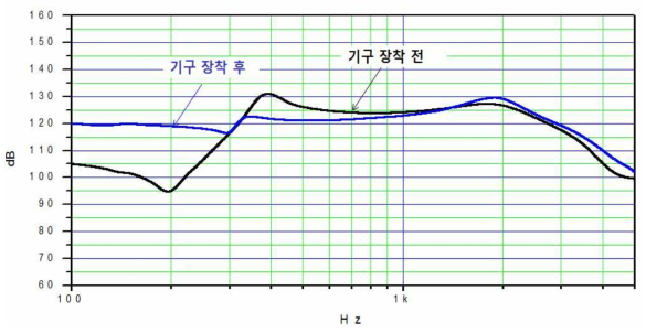 기구 장착 전, 후 성능 평가 Data