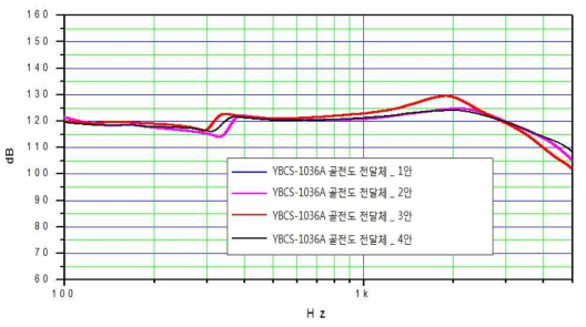 골전도 전달체에 따른 기구 검토 성능 Data