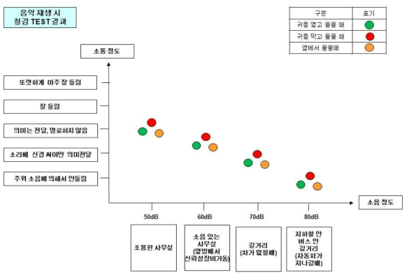 스마트 글라스 음악 재생시 청감 Test 방법