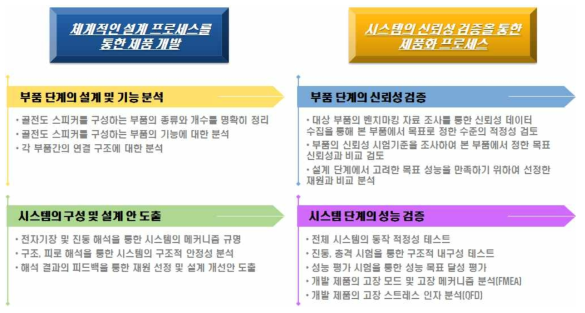 시스템 엔지니어링 관점의 설계 프로세스 및 신뢰성 검증 프로세스