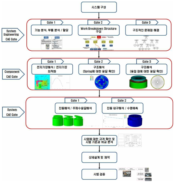 Simulation을 통한 Design Decision Gate를 설정하는 Process