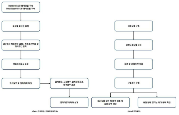 Component Gate Procedure