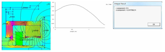 2N Force Condition Magnitude of flux density & Lorentz force