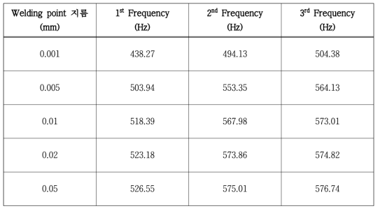 Spring과 Housing welding point 지름에 따른 공진주파수